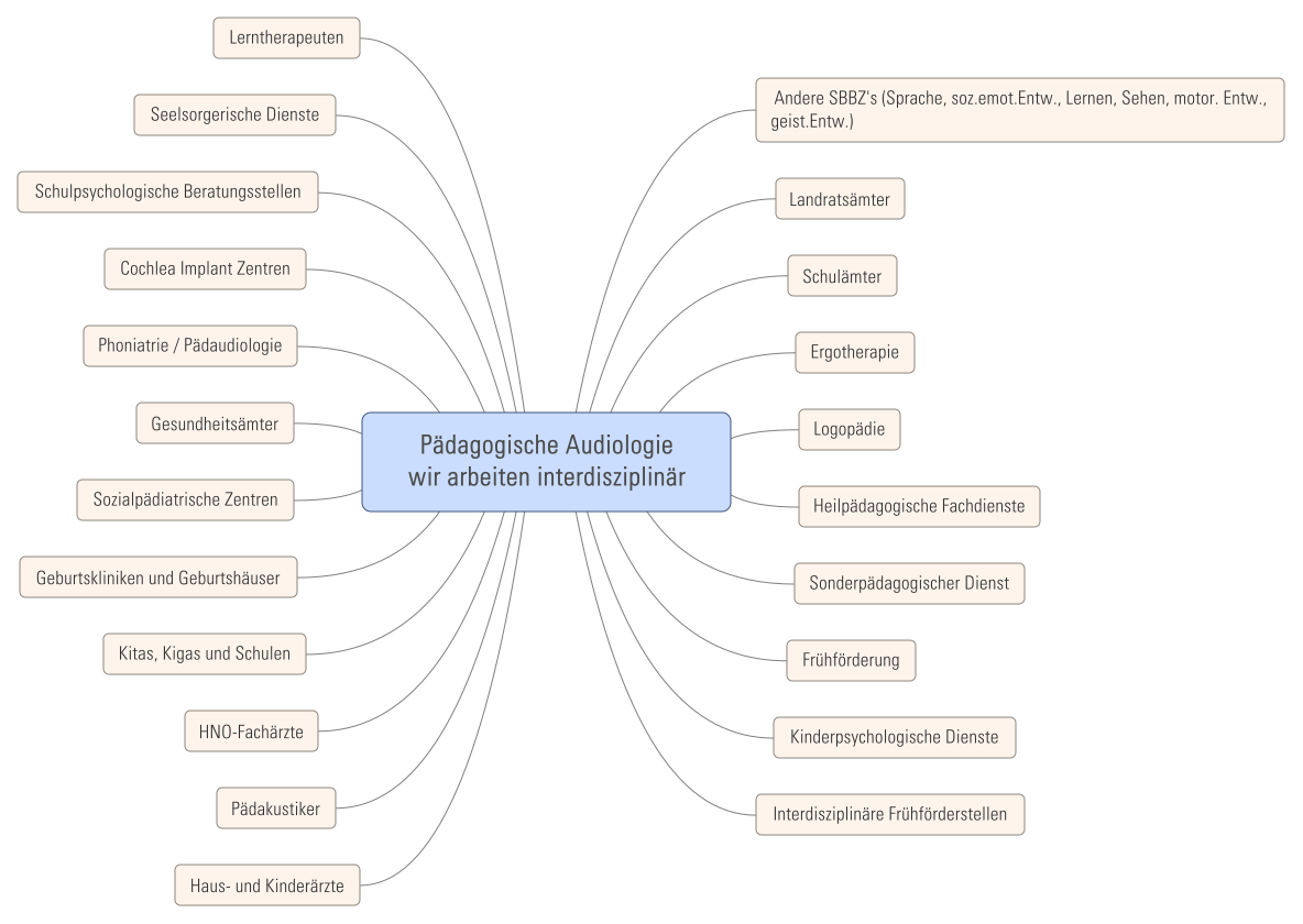 PA Mindmap